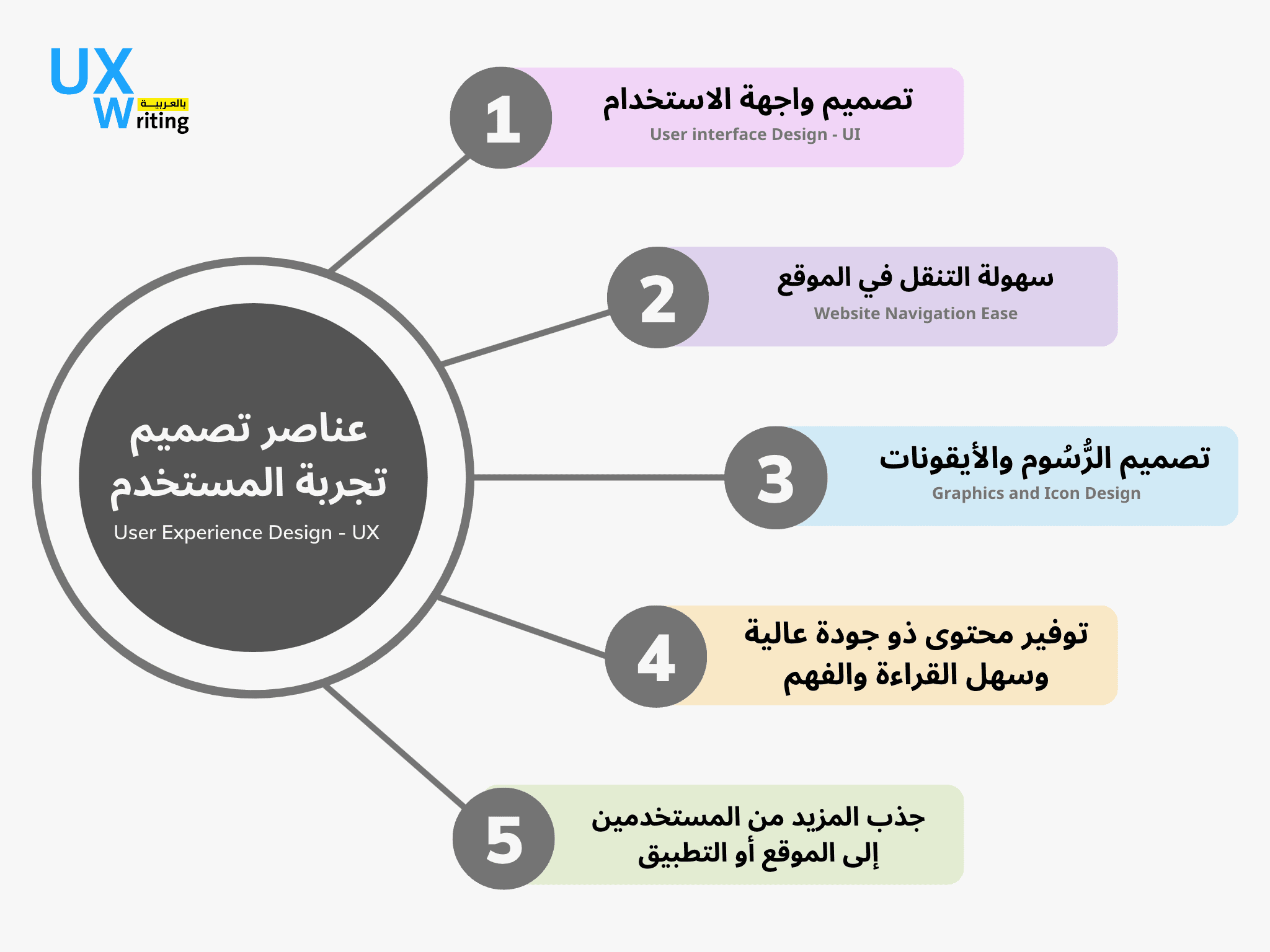 عناصر تصميم تجربة المستخدم UX