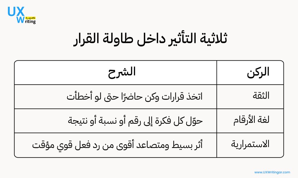 ثلاثية التأثير على القرار